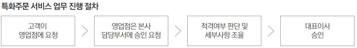 특화주문 서비스 업무 진행절차 고객이 영업점에 요청 영업점은 본사 담당부서에 승인 요청 적격여부 판단 및 세부사항 조율
